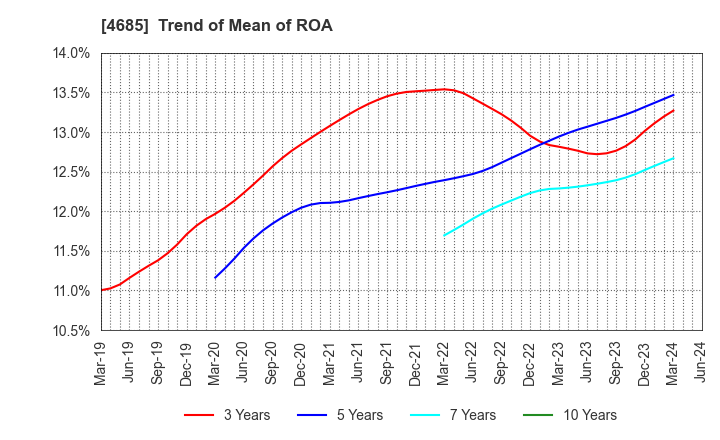 4685 Ryoyu Systems Co.,Ltd.: Trend of Mean of ROA