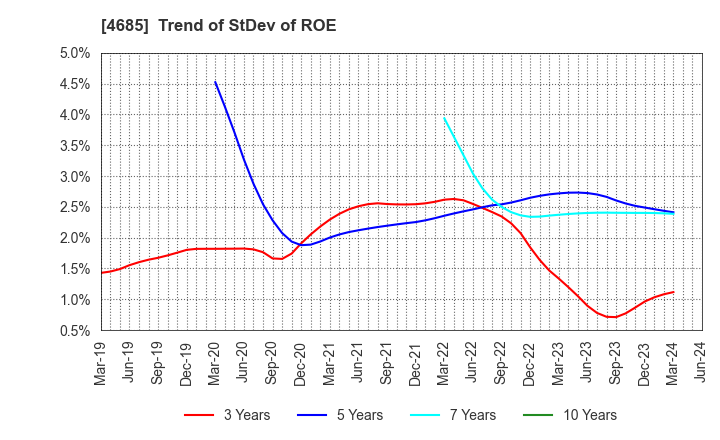 4685 Ryoyu Systems Co.,Ltd.: Trend of StDev of ROE