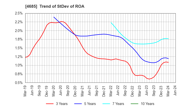 4685 Ryoyu Systems Co.,Ltd.: Trend of StDev of ROA