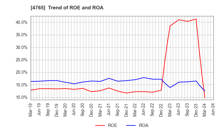 4765 SBI Global Asset Management Co., Ltd.: Trend of ROE and ROA