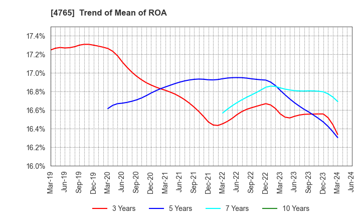 4765 SBI Global Asset Management Co., Ltd.: Trend of Mean of ROA