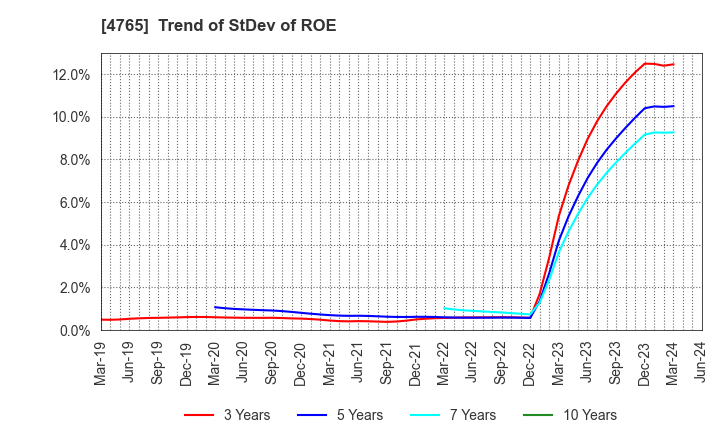 4765 SBI Global Asset Management Co., Ltd.: Trend of StDev of ROE