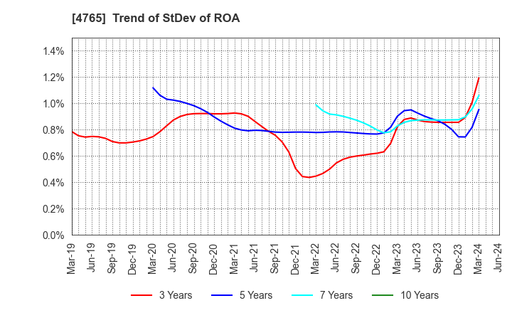 4765 SBI Global Asset Management Co., Ltd.: Trend of StDev of ROA