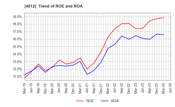 4812 DENTSU SOKEN INC.: Trend of ROE and ROA
