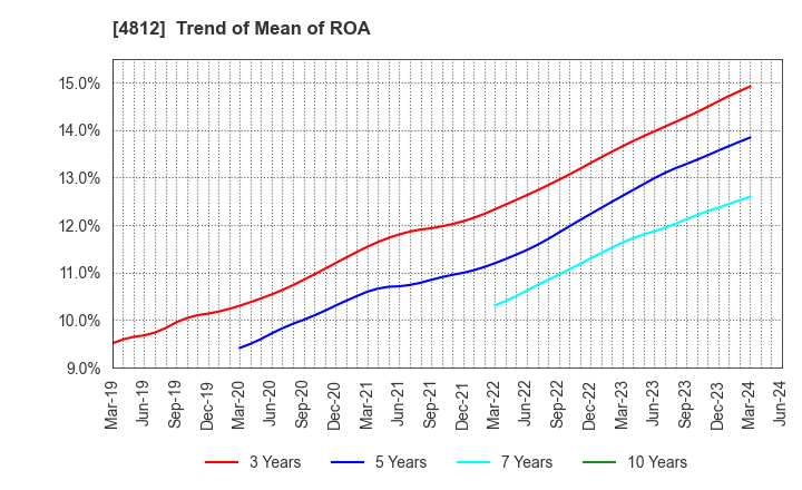 4812 DENTSU SOKEN INC.: Trend of Mean of ROA