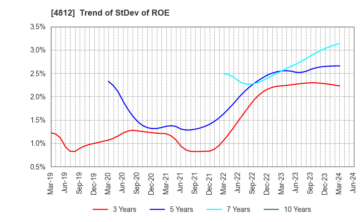 4812 DENTSU SOKEN INC.: Trend of StDev of ROE