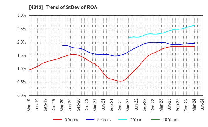 4812 DENTSU SOKEN INC.: Trend of StDev of ROA