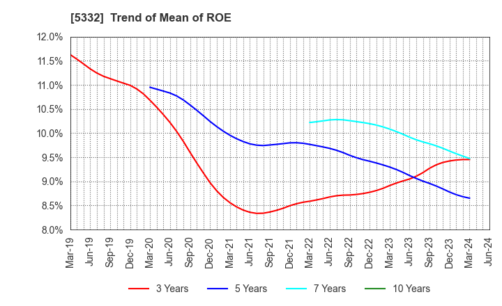 5332 TOTO LTD.: Trend of Mean of ROE