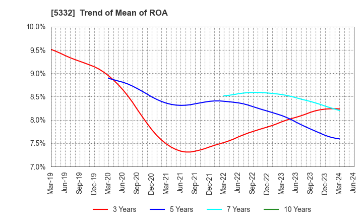 5332 TOTO LTD.: Trend of Mean of ROA