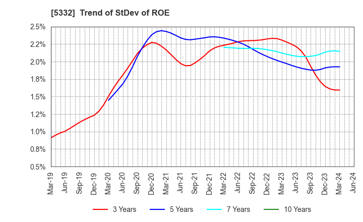 5332 TOTO LTD.: Trend of StDev of ROE