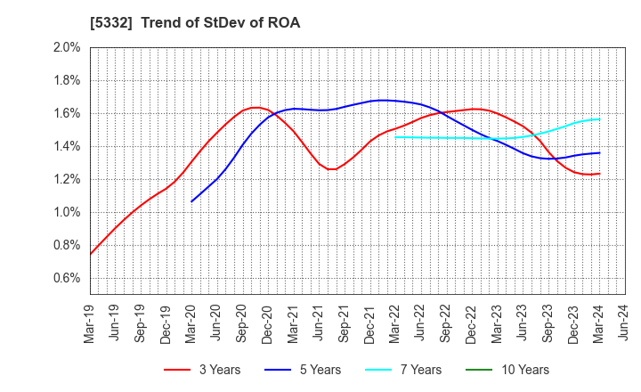 5332 TOTO LTD.: Trend of StDev of ROA
