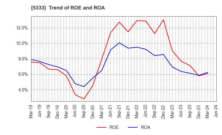5333 NGK INSULATORS, LTD.: Trend of ROE and ROA