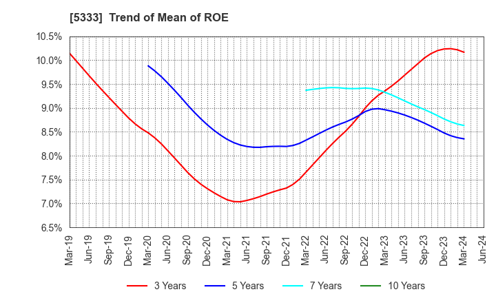 5333 NGK INSULATORS, LTD.: Trend of Mean of ROE