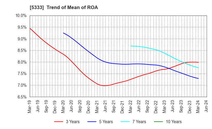 5333 NGK INSULATORS, LTD.: Trend of Mean of ROA