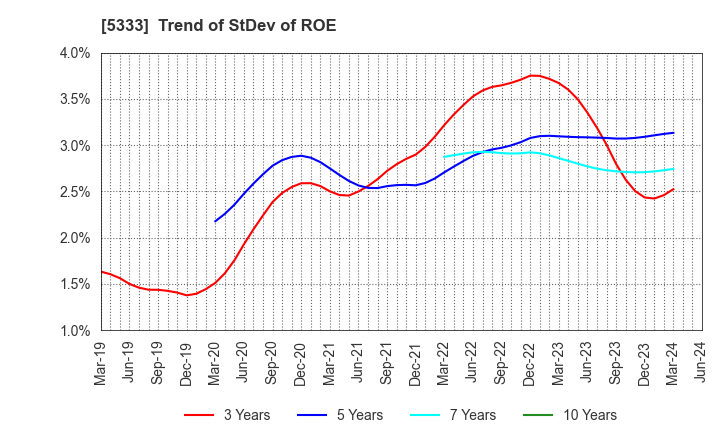 5333 NGK INSULATORS, LTD.: Trend of StDev of ROE