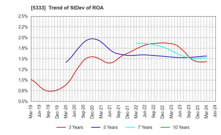 5333 NGK INSULATORS, LTD.: Trend of StDev of ROA