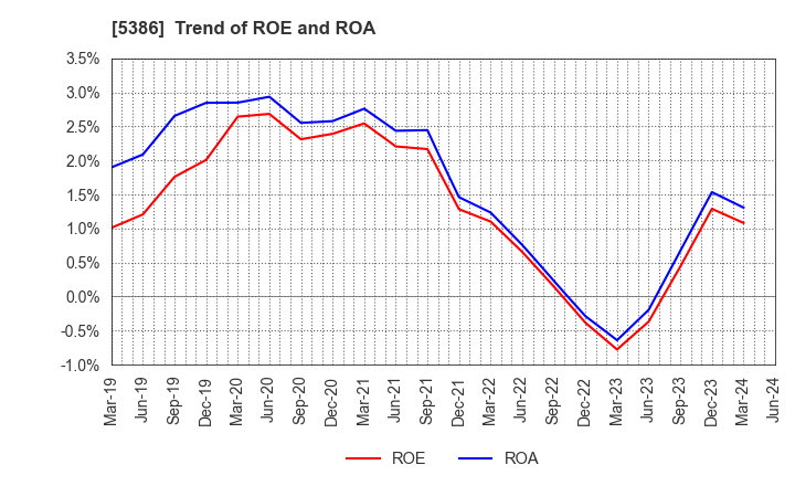5386 TSURUYA CO.,LTD.: Trend of ROE and ROA