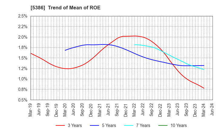 5386 TSURUYA CO.,LTD.: Trend of Mean of ROE