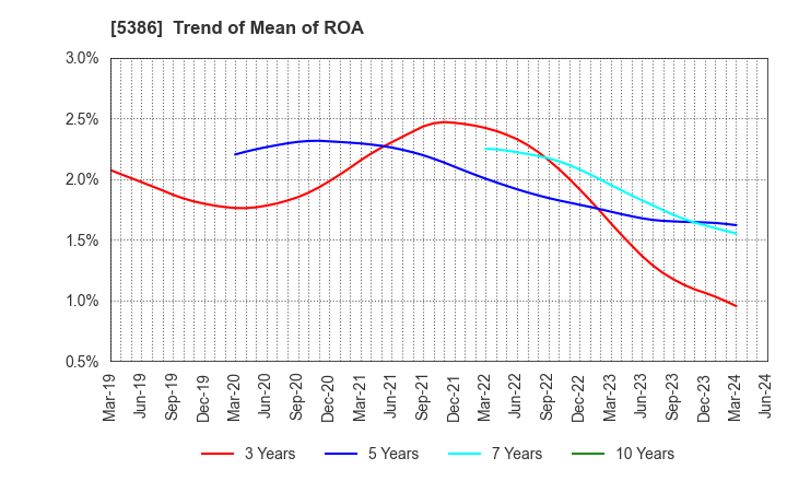 5386 TSURUYA CO.,LTD.: Trend of Mean of ROA