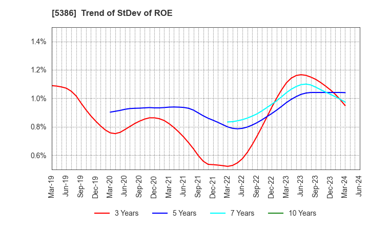 5386 TSURUYA CO.,LTD.: Trend of StDev of ROE