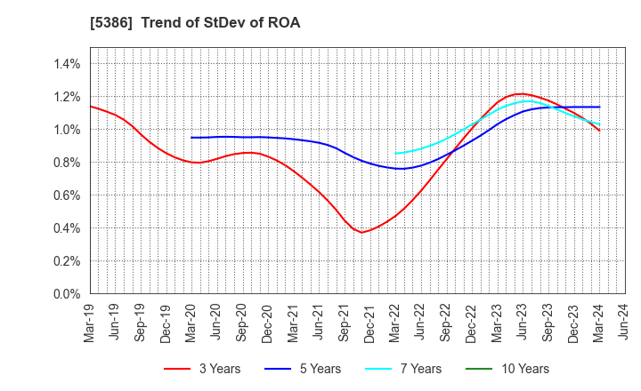 5386 TSURUYA CO.,LTD.: Trend of StDev of ROA