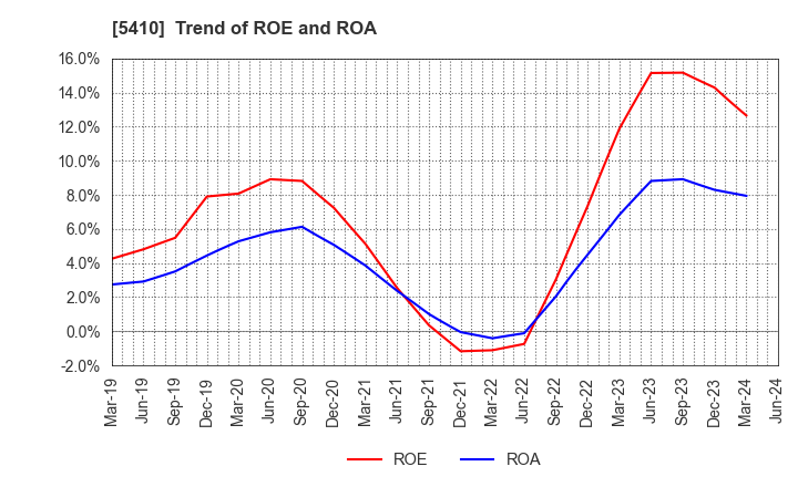 5410 Godo Steel, Ltd.: Trend of ROE and ROA