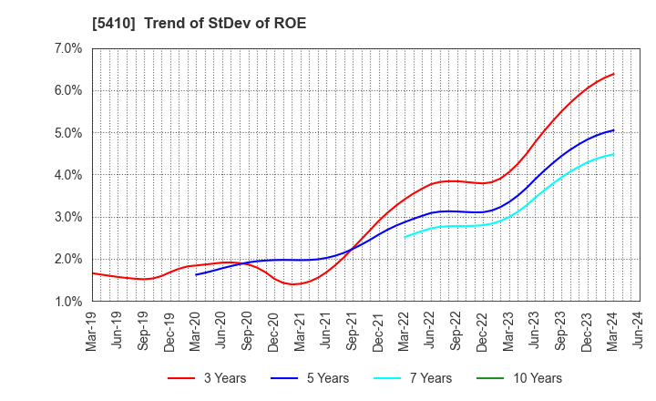 5410 Godo Steel, Ltd.: Trend of StDev of ROE