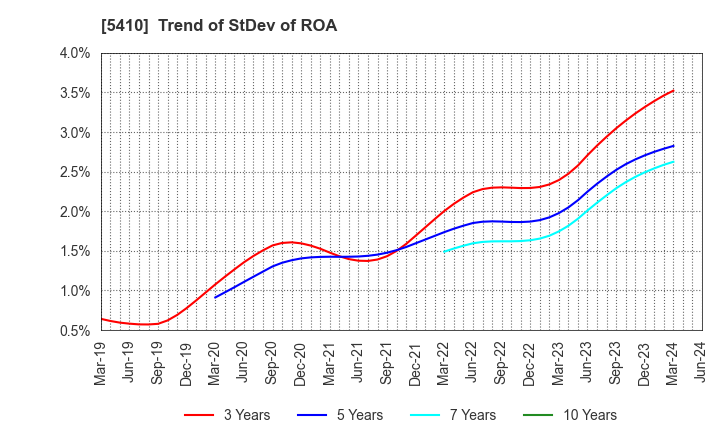 5410 Godo Steel, Ltd.: Trend of StDev of ROA