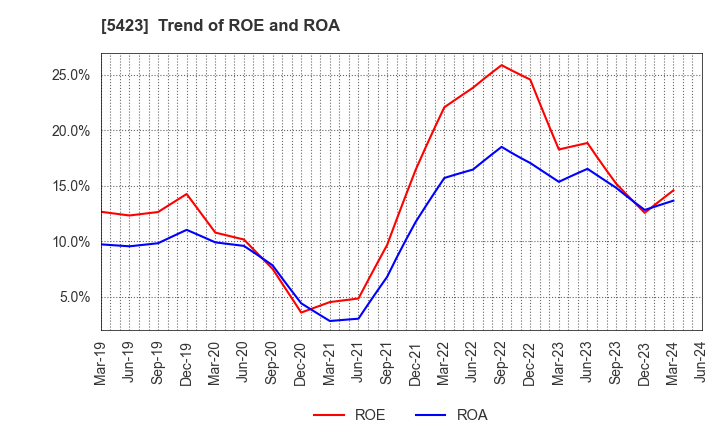 5423 TOKYO STEEL MANUFACTURING CO., LTD.: Trend of ROE and ROA