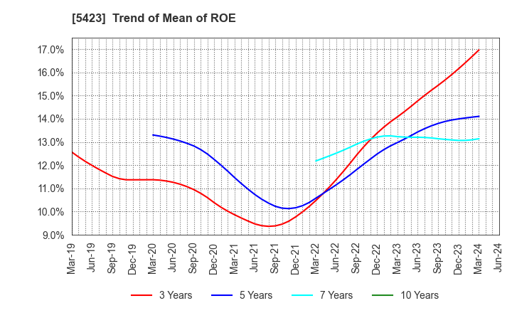 5423 TOKYO STEEL MANUFACTURING CO., LTD.: Trend of Mean of ROE
