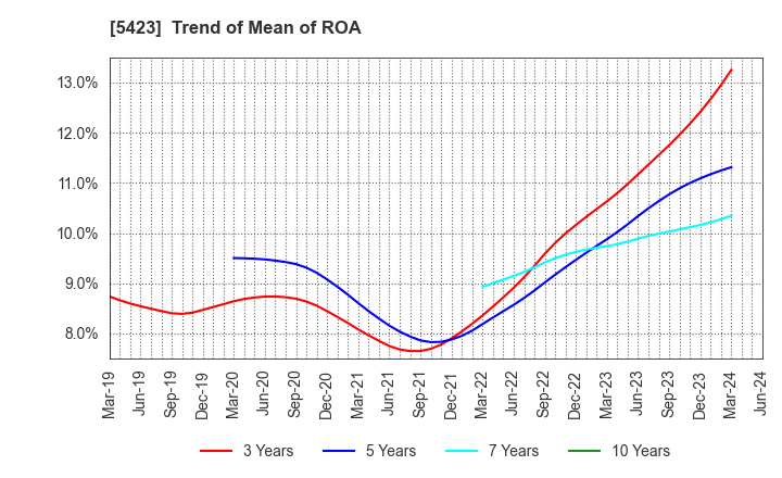 5423 TOKYO STEEL MANUFACTURING CO., LTD.: Trend of Mean of ROA