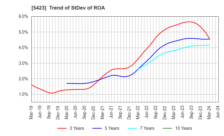 5423 TOKYO STEEL MANUFACTURING CO., LTD.: Trend of StDev of ROA