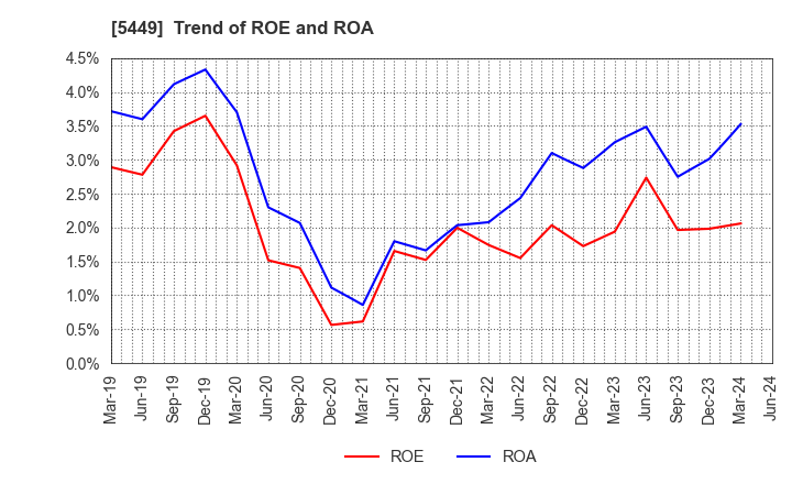 5449 OSAKA STEEL CO.,LTD.: Trend of ROE and ROA