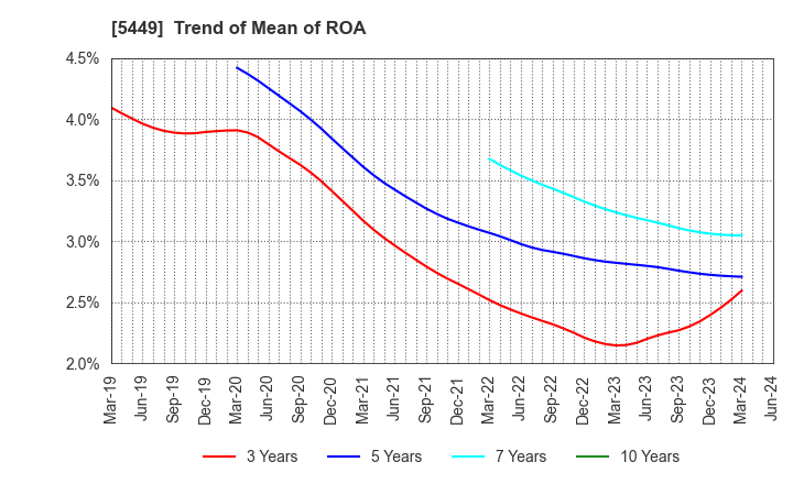 5449 OSAKA STEEL CO.,LTD.: Trend of Mean of ROA