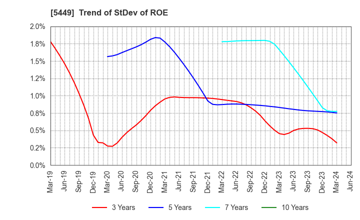 5449 OSAKA STEEL CO.,LTD.: Trend of StDev of ROE