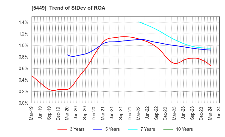 5449 OSAKA STEEL CO.,LTD.: Trend of StDev of ROA