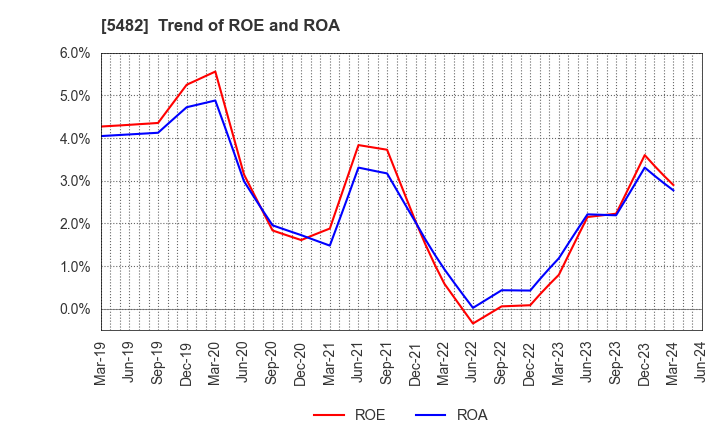 5482 AICHI STEEL CORPORATION: Trend of ROE and ROA