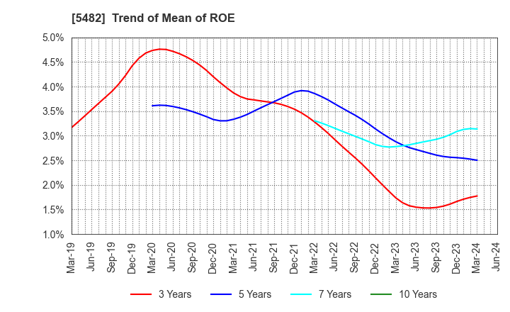 5482 AICHI STEEL CORPORATION: Trend of Mean of ROE
