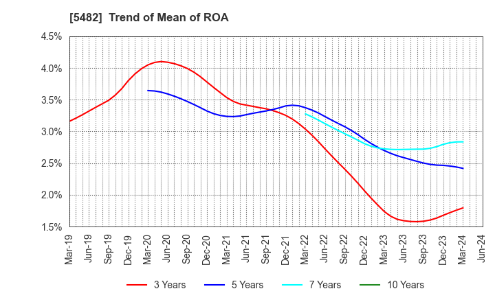 5482 AICHI STEEL CORPORATION: Trend of Mean of ROA