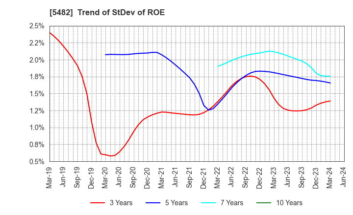 5482 AICHI STEEL CORPORATION: Trend of StDev of ROE