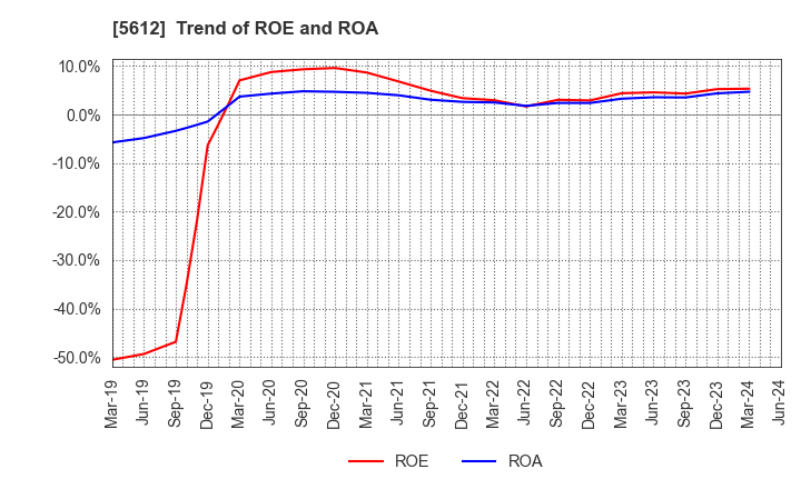 5612 NIPPON CHUTETSUKAN K.K.: Trend of ROE and ROA