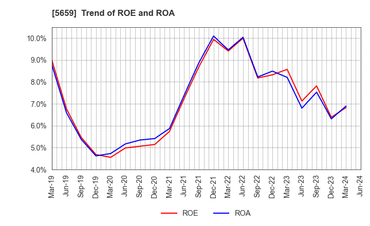 5659 Nippon Seisen Co.,Ltd.: Trend of ROE and ROA