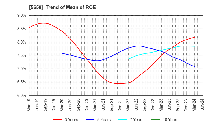 5659 Nippon Seisen Co.,Ltd.: Trend of Mean of ROE