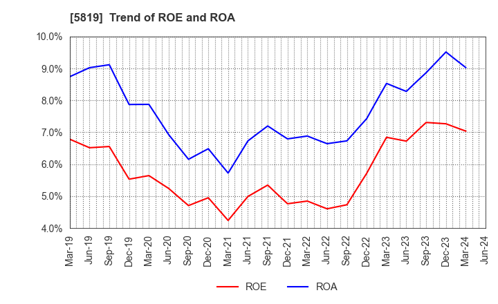 5819 Canare Electric Co.,Ltd.: Trend of ROE and ROA