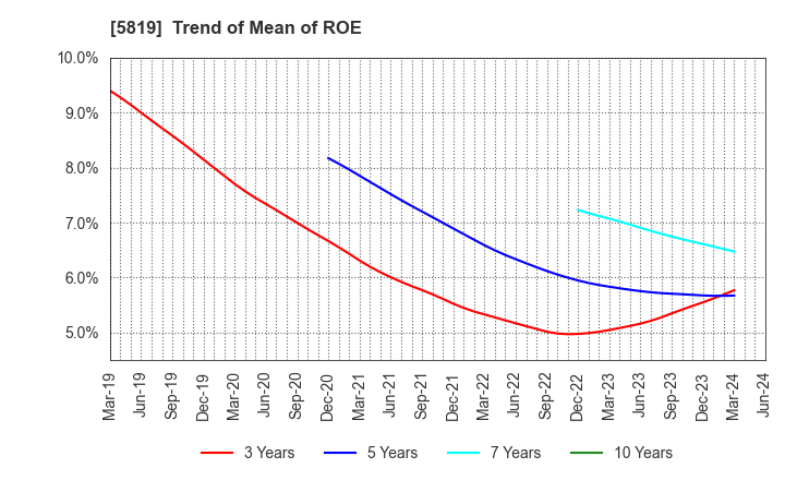 5819 Canare Electric Co.,Ltd.: Trend of Mean of ROE