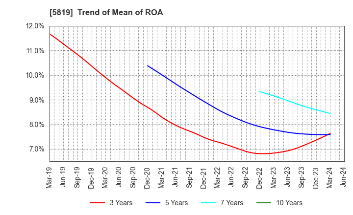 5819 Canare Electric Co.,Ltd.: Trend of Mean of ROA