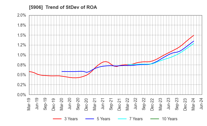 5906 MK SEIKO CO.,LTD.: Trend of StDev of ROA