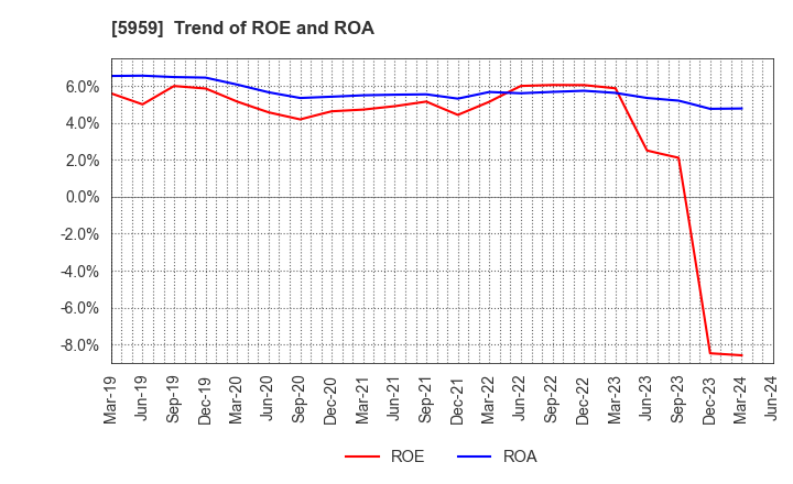5959 OKABE CO.,LTD.: Trend of ROE and ROA