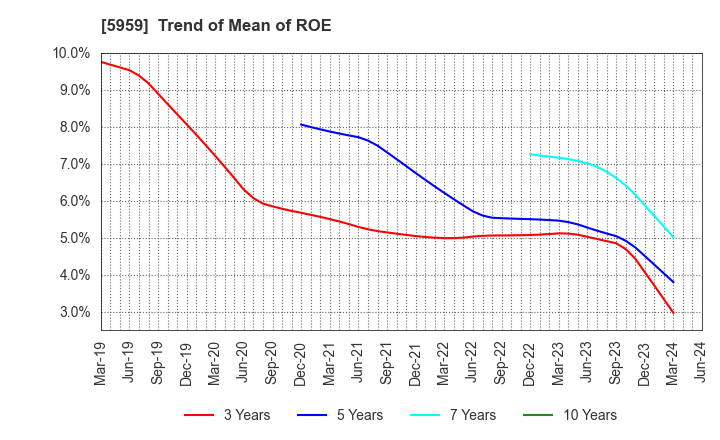 5959 OKABE CO.,LTD.: Trend of Mean of ROE