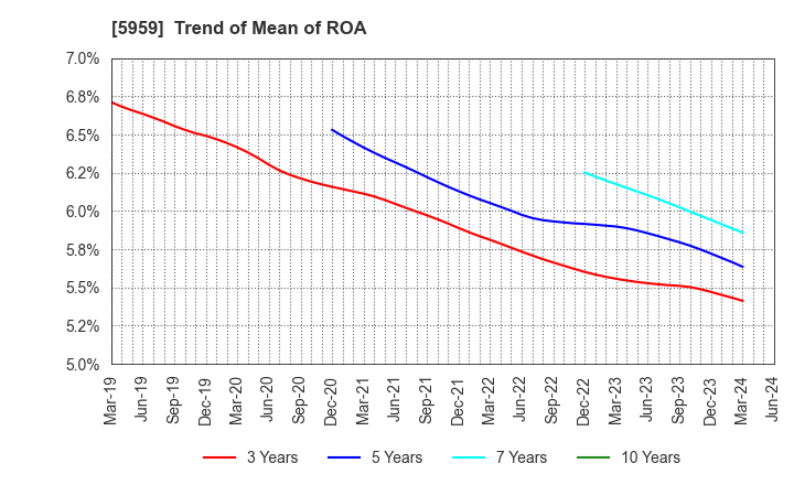5959 OKABE CO.,LTD.: Trend of Mean of ROA